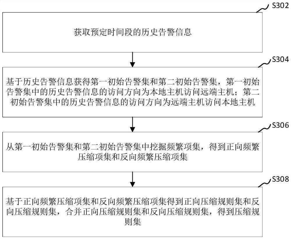 Alarm information compression method based on frequent item set mining