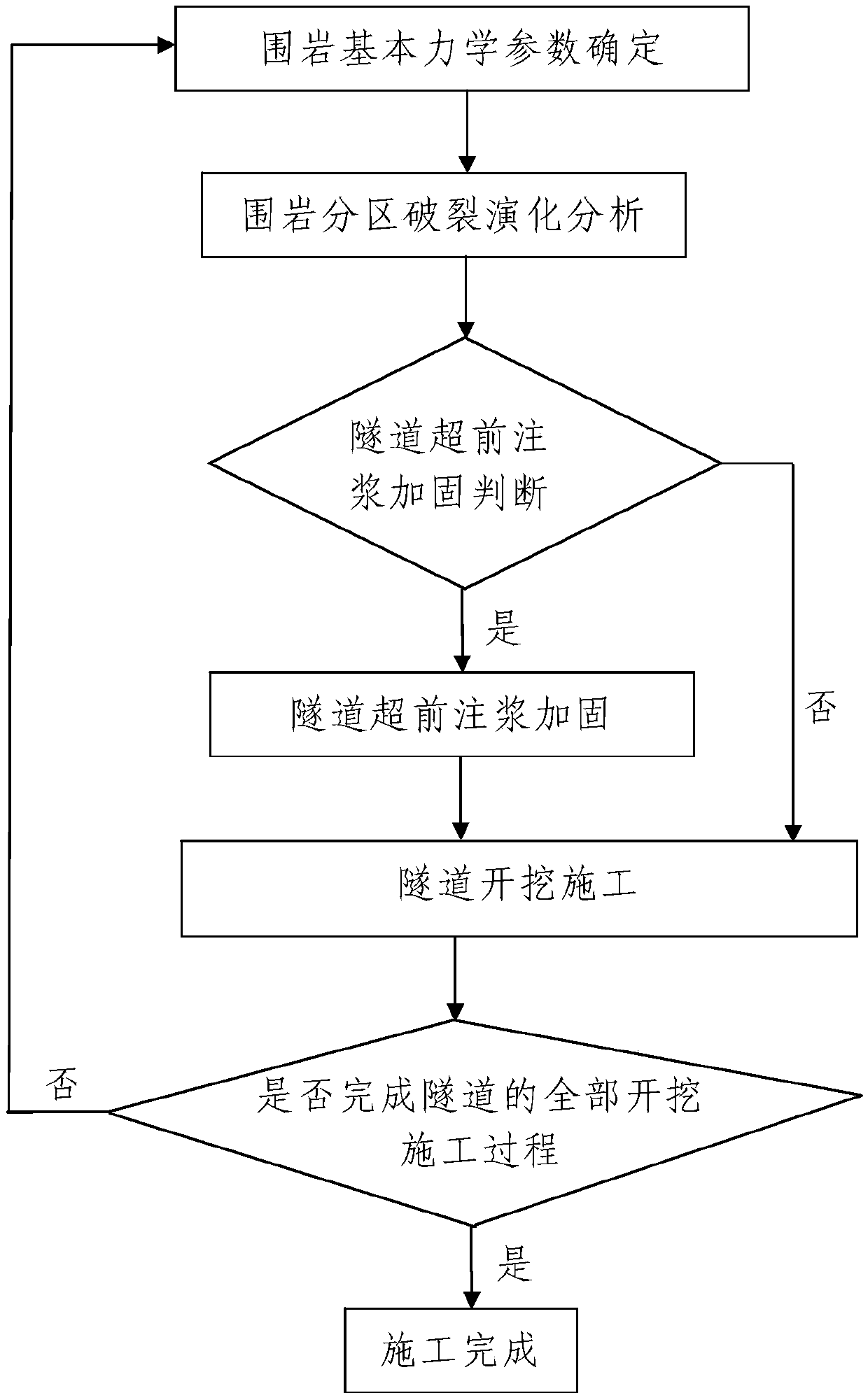 Tunnel excavation construction method based on zonal fracturing evolution analysis of surrounding rocks