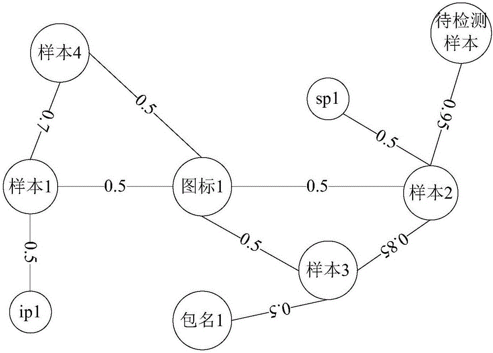 Sample correlation detection method and system and electronic equipment