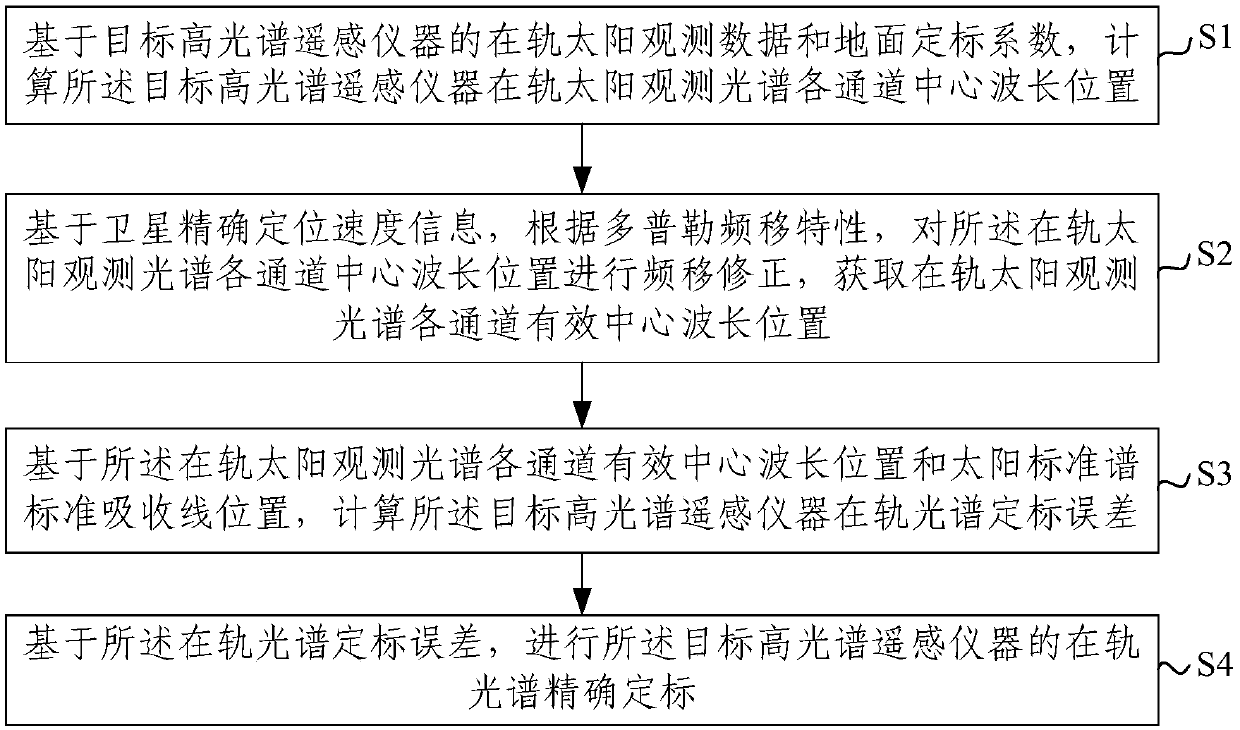 On-orbit spectrum calibration method for hyperspectral remote sensing instrument