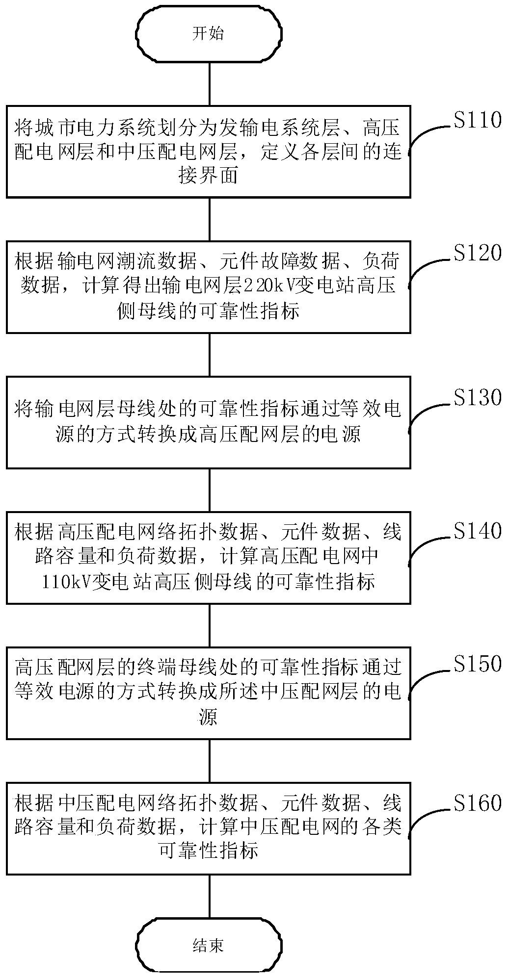 A Reliability Assessment Method for Urban Power Grids Considering Generation, Transmission and Distribution Systems