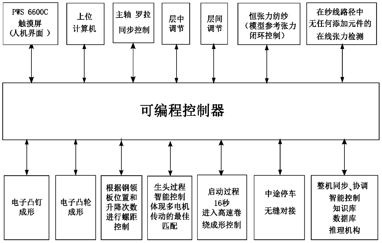 Intelligent control method and intelligent control system for ring spinning frame