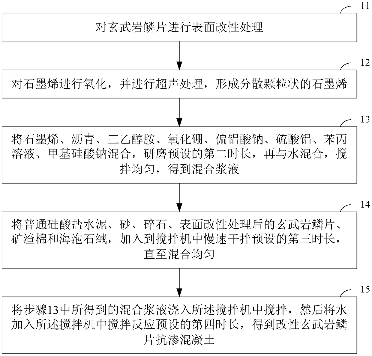 Modified basalt-flake impermeable concrete and preparation method thereof