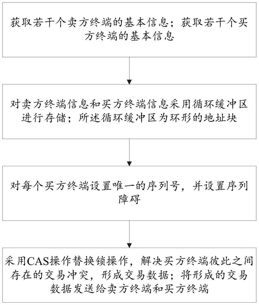 Large-scale concurrent request-oriented e-commerce transaction matching method and system