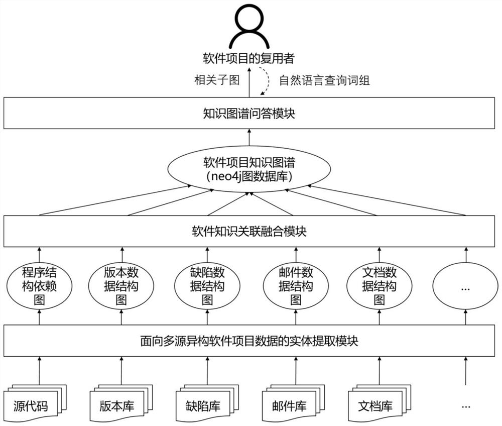 A method and system for extracting knowledge graph from software project data and answering questions