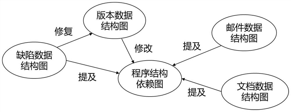 A method and system for extracting knowledge graph from software project data and answering questions