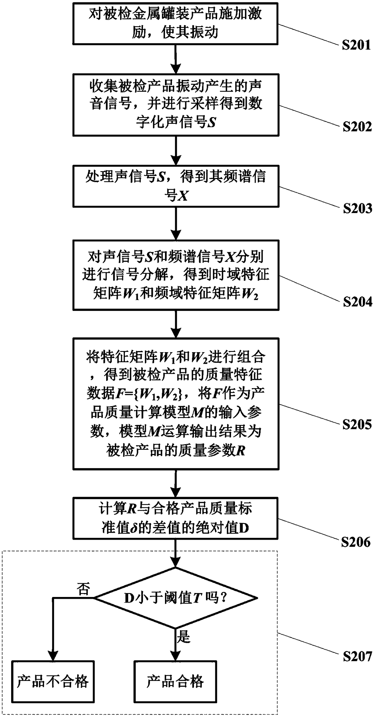 Signal time-frequency decomposition based sound data classification method