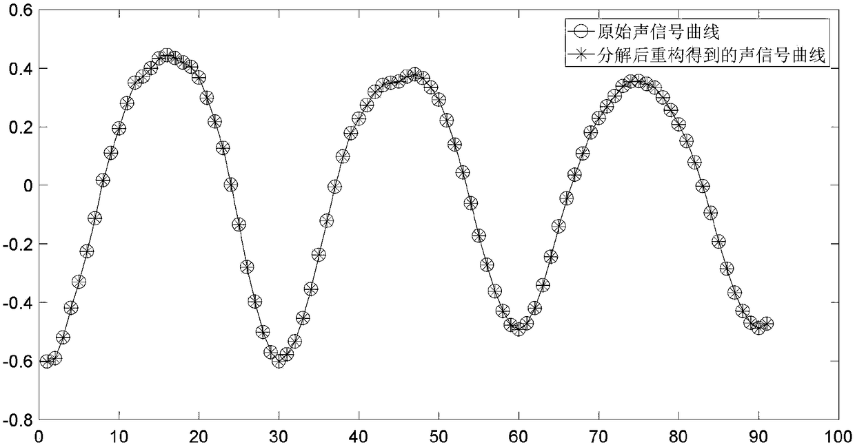 Signal time-frequency decomposition based sound data classification method