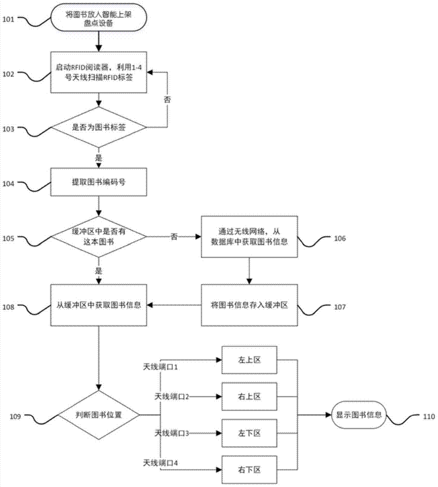 An ultra-high frequency rfid trolley-type book intelligent shelf inventory device