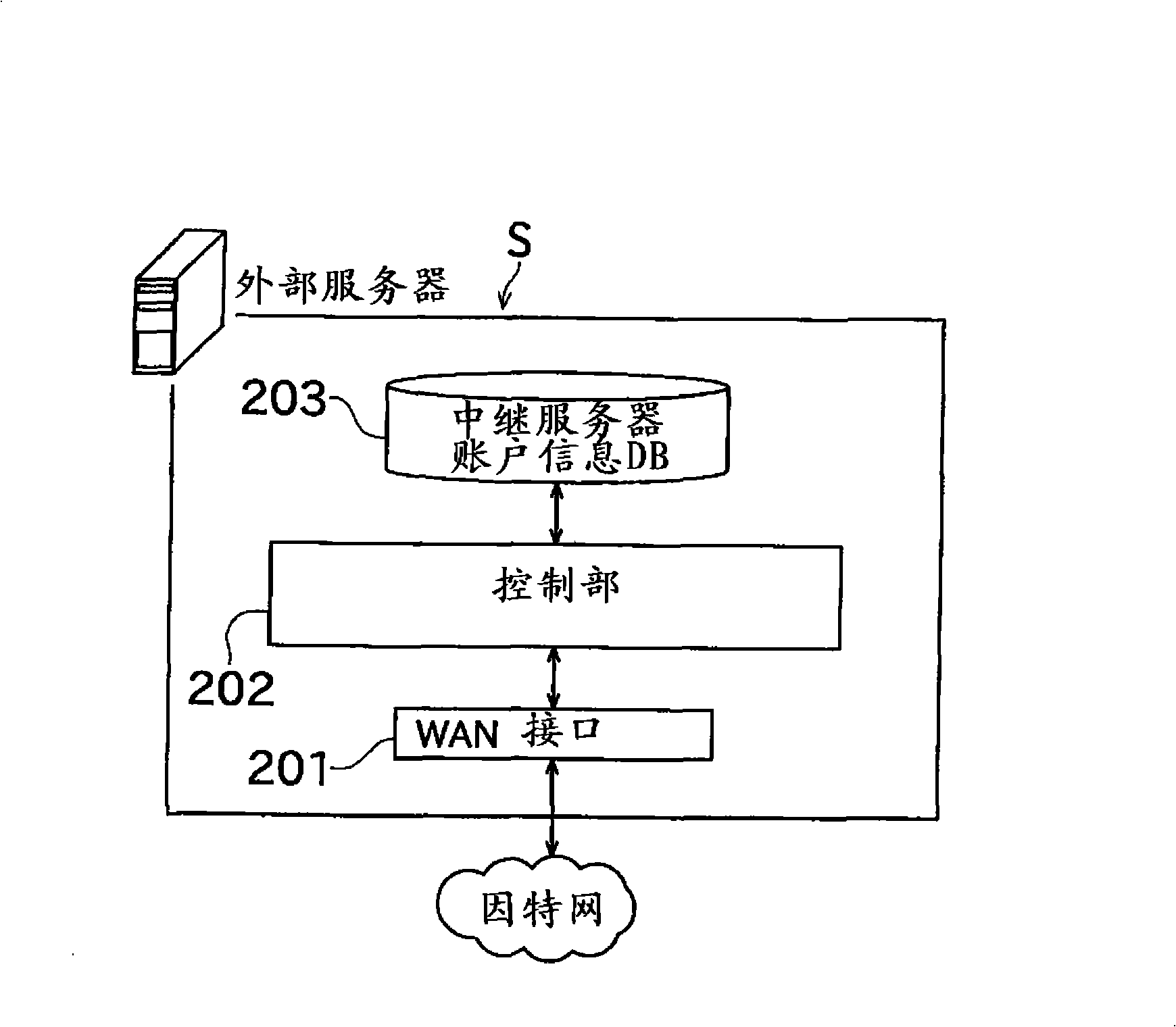 Relay server and relay communication system