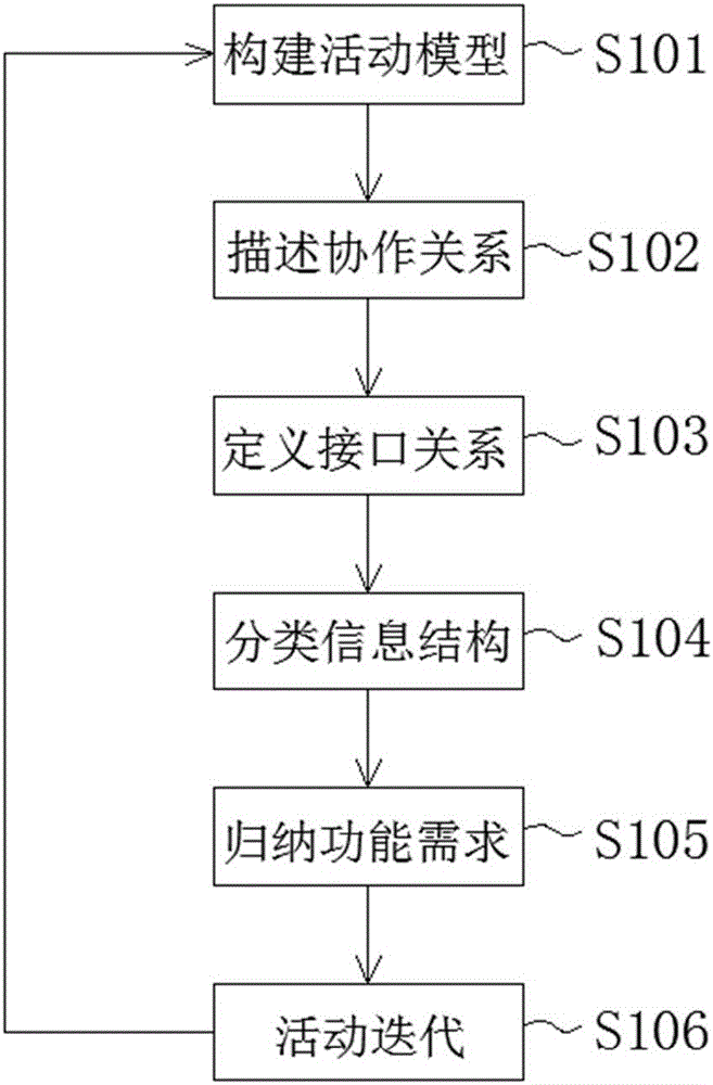 System structure design method based on information activity