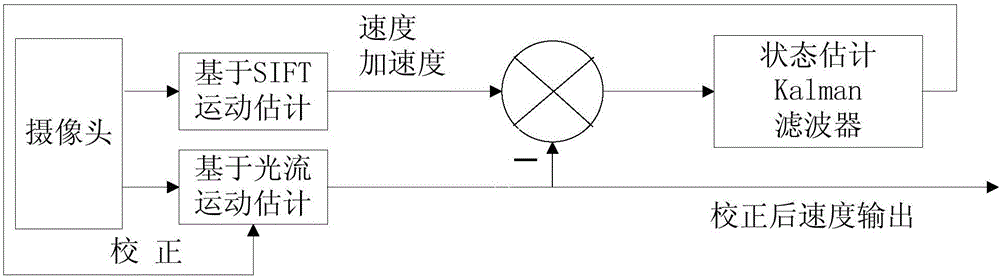 Calculation method of low dynamic carrier speed fusing light flux and SIFT feature point matching in environment of uneven light intensity distribution