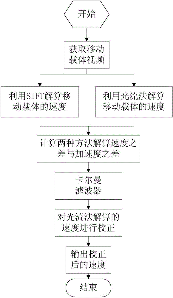 Calculation method of low dynamic carrier speed fusing light flux and SIFT feature point matching in environment of uneven light intensity distribution