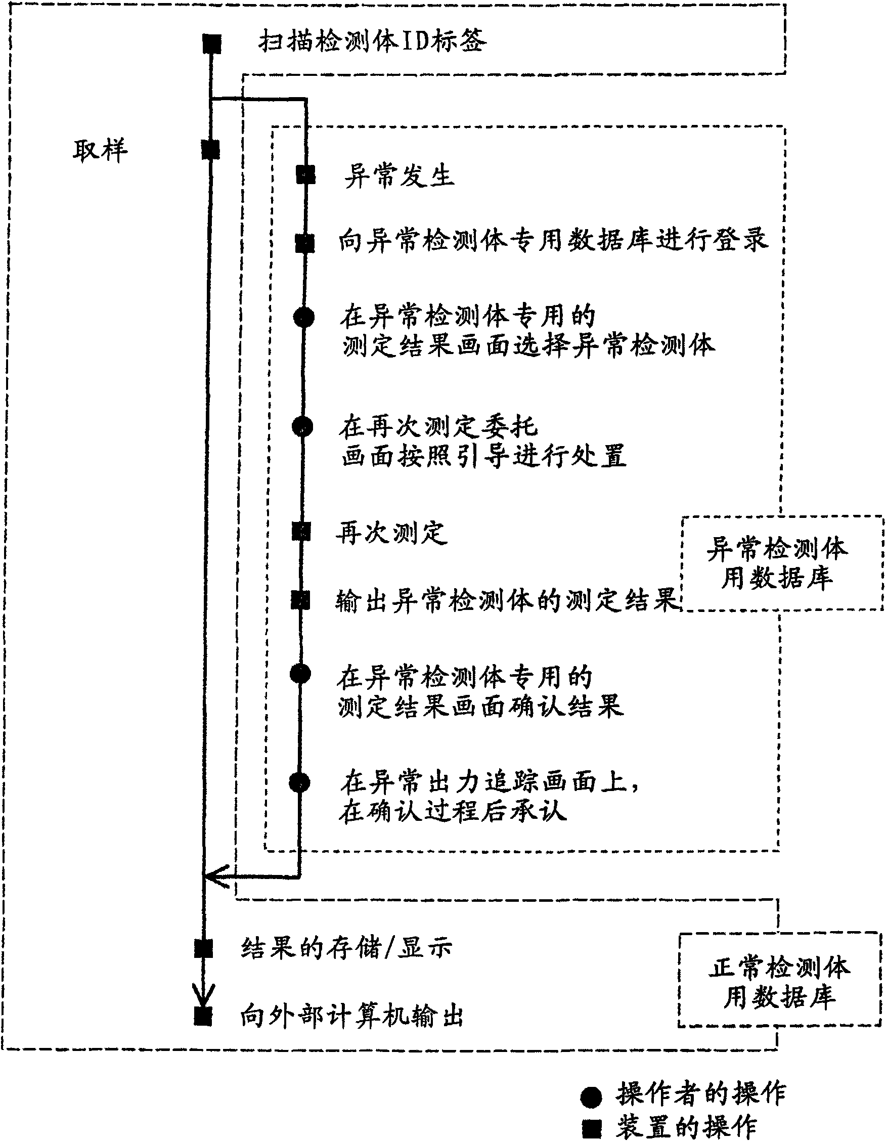 Automatic analyzer