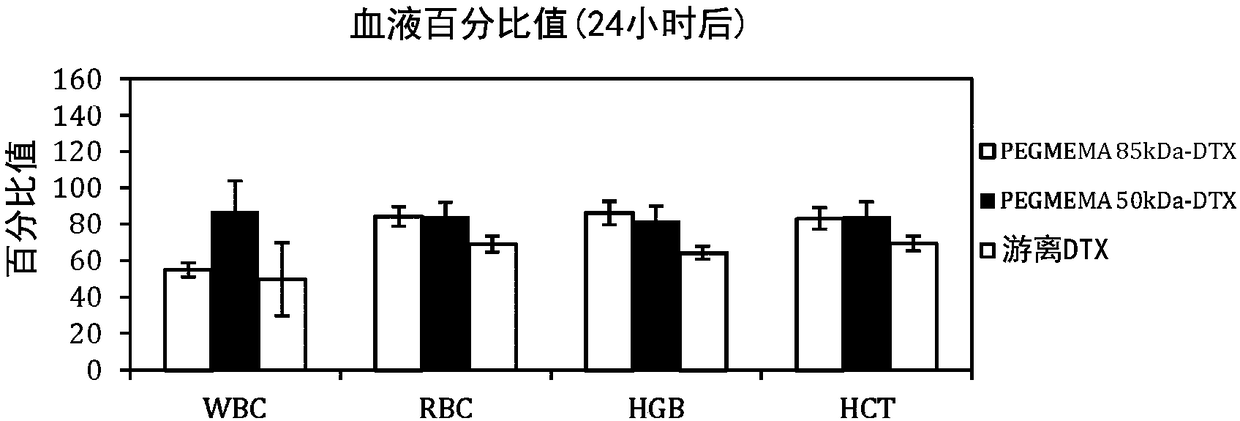 Cleavable polymer drug conjugates