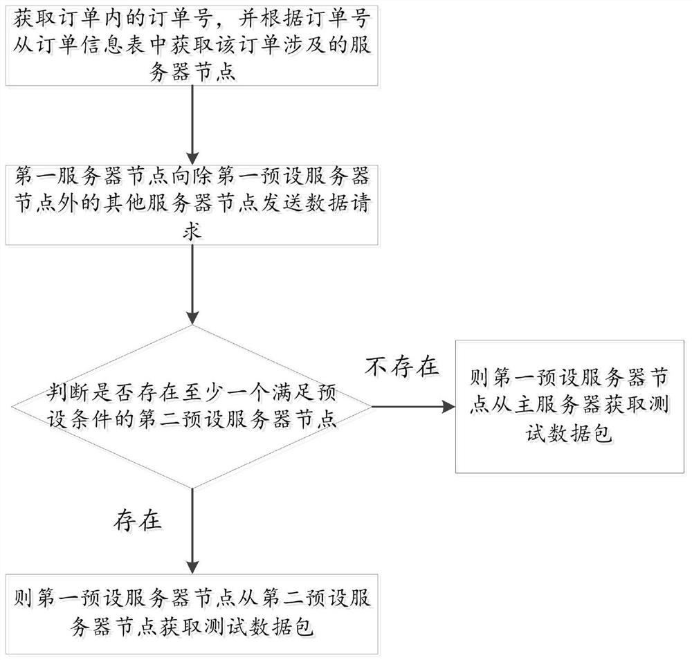 Distributed data transmission method and system between server nodes and storage medium