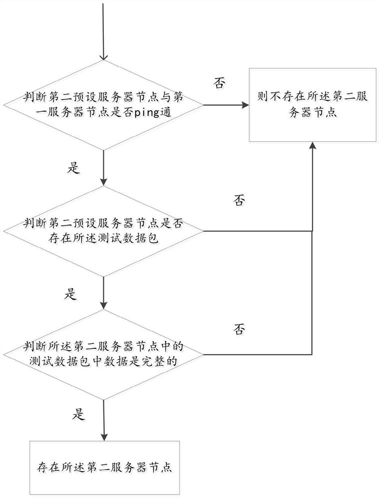 Distributed data transmission method and system between server nodes and storage medium