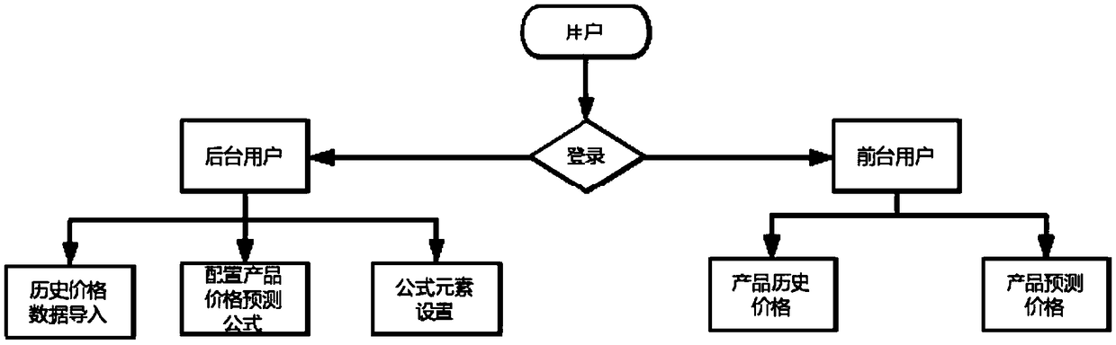 A system and method for estimating a future price of a product based on product price data