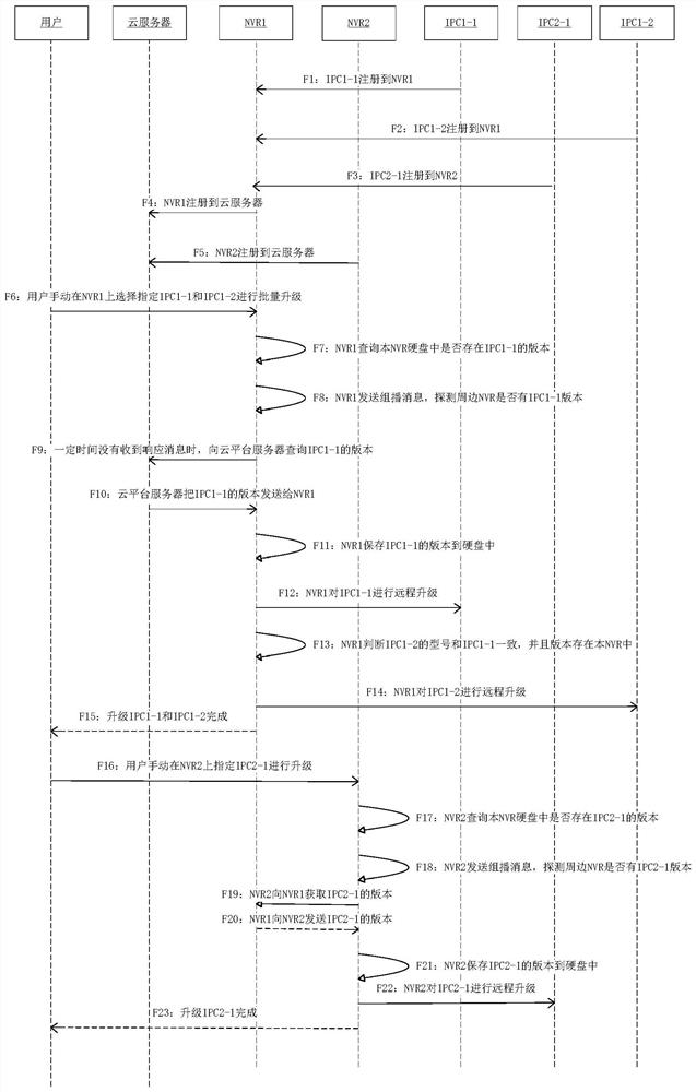 A method and device for upgrading cameras across levels and domains in a video surveillance system