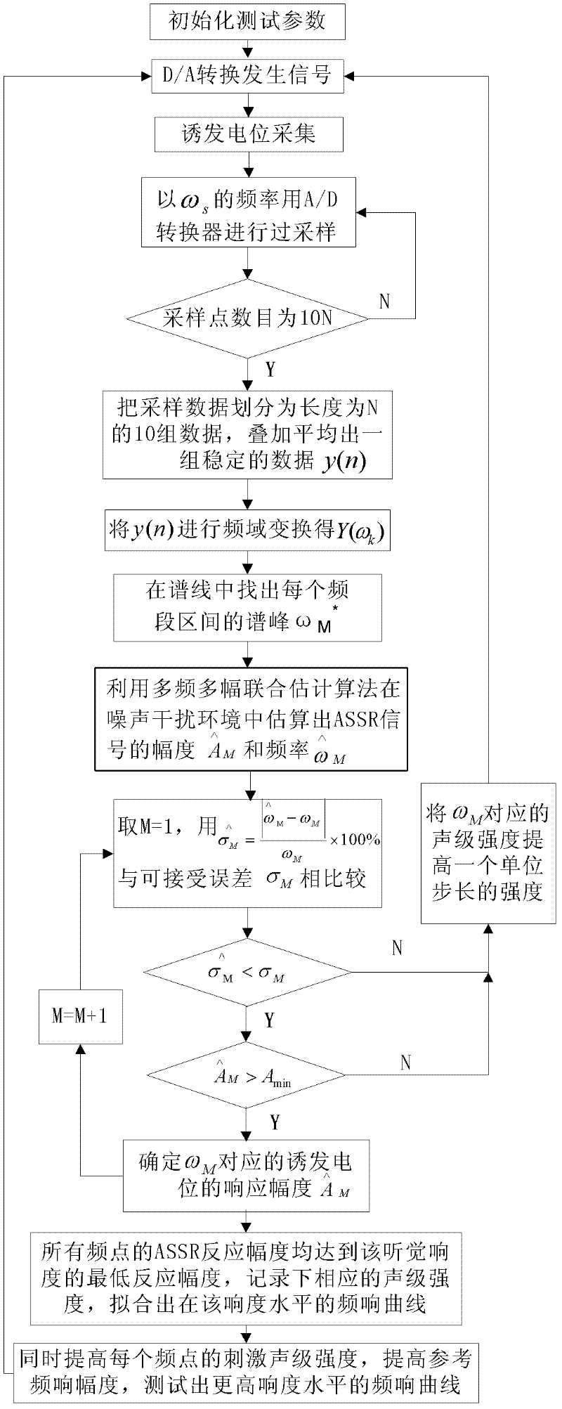 Audiometry device based on over-sampled multi-frequency multi-amplitude joint estimated auditory evoke potentials