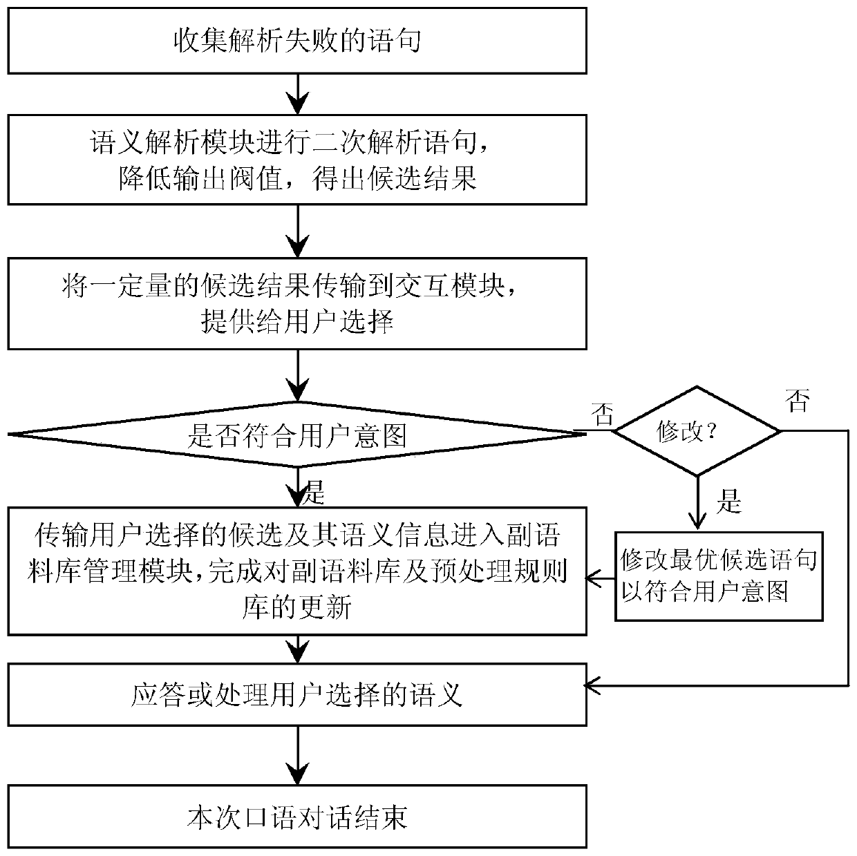 Method and system for expanding corpus of spoken dialogue system