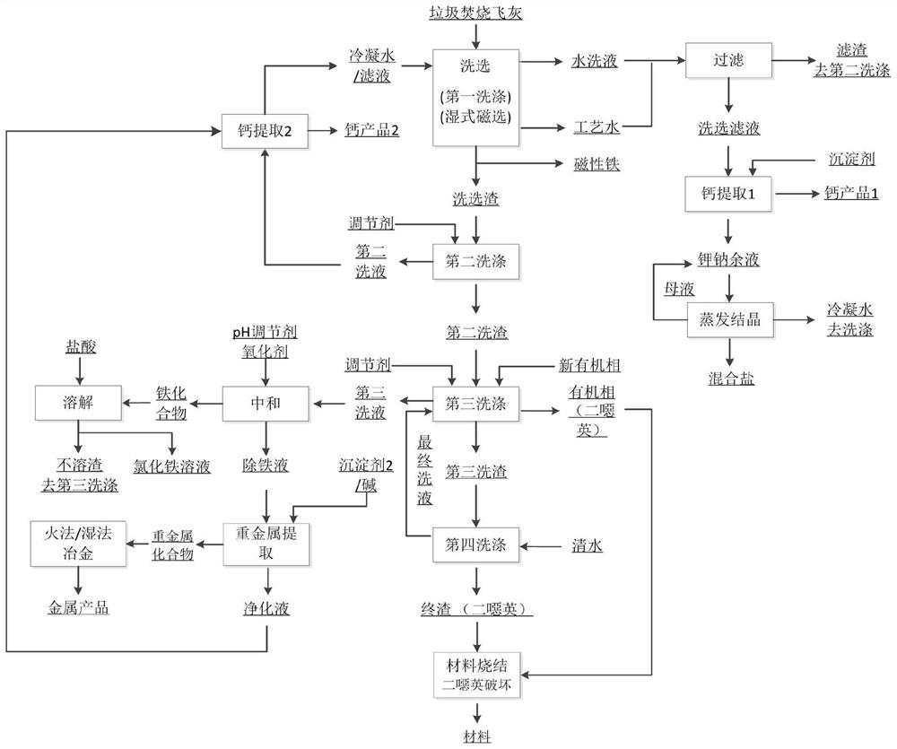 Resource utilization method of waste incineration fly ash