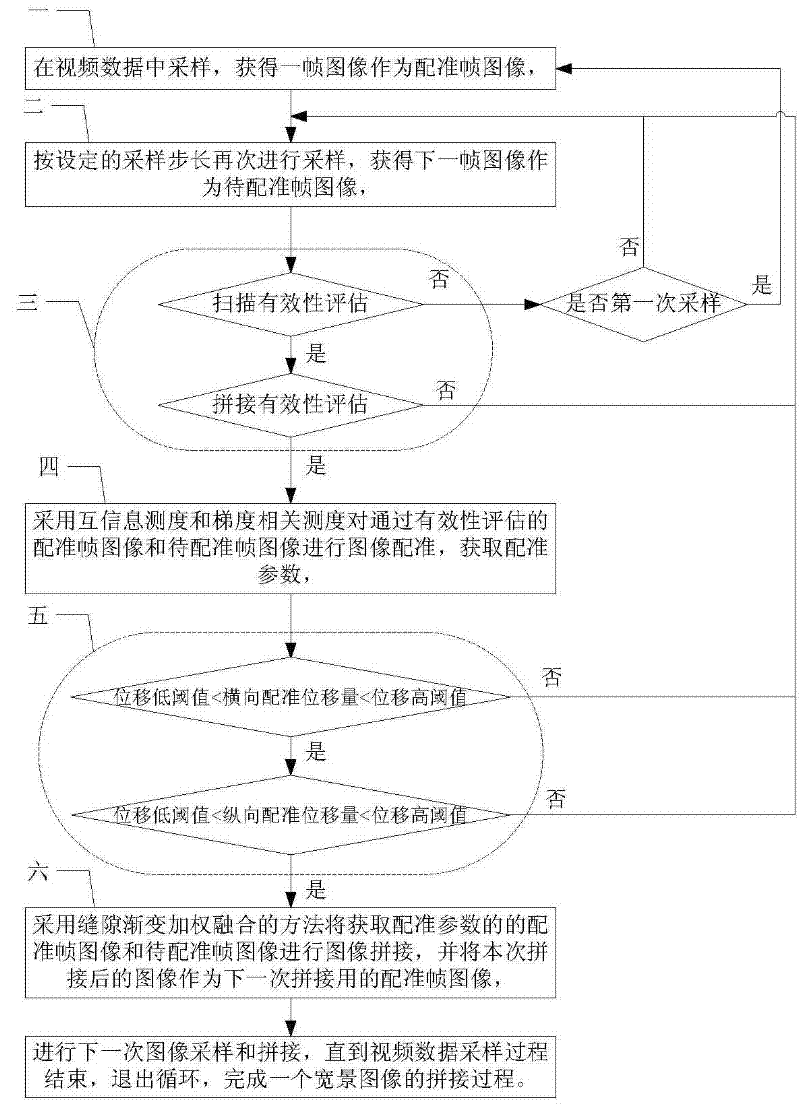 Mixed measurement-based video data panoramic imaging method