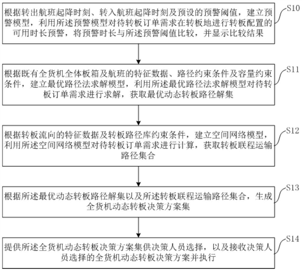 Whole-goods-machine connection-process rotating plate early-warning and decision-making method and system