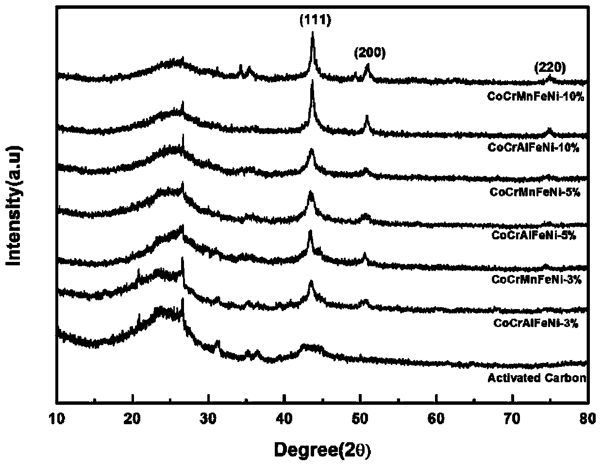 Nanoparticle catalysts supporting cocr(mn/al)feni high-entropy alloys and their preparation methods and applications