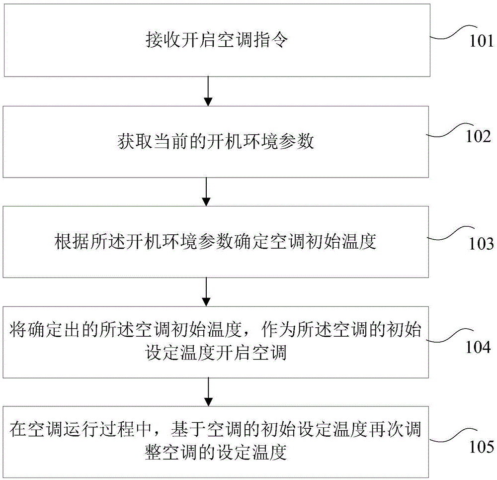 Air conditioner control method and device