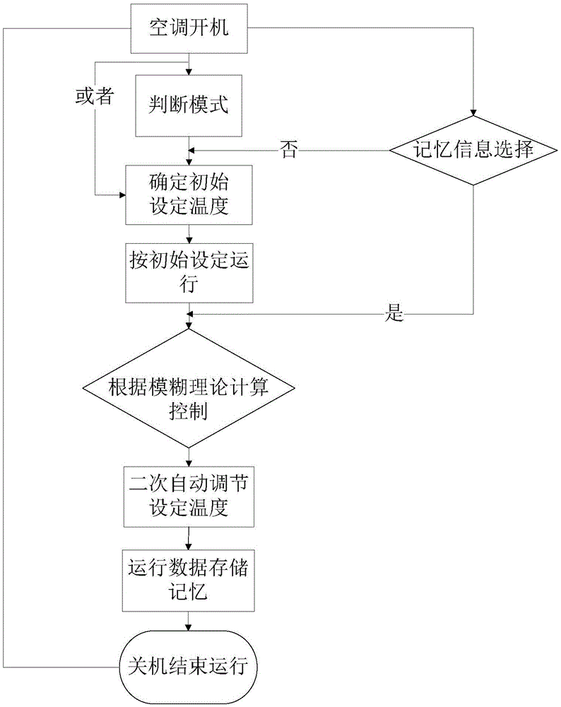 Air conditioner control method and device