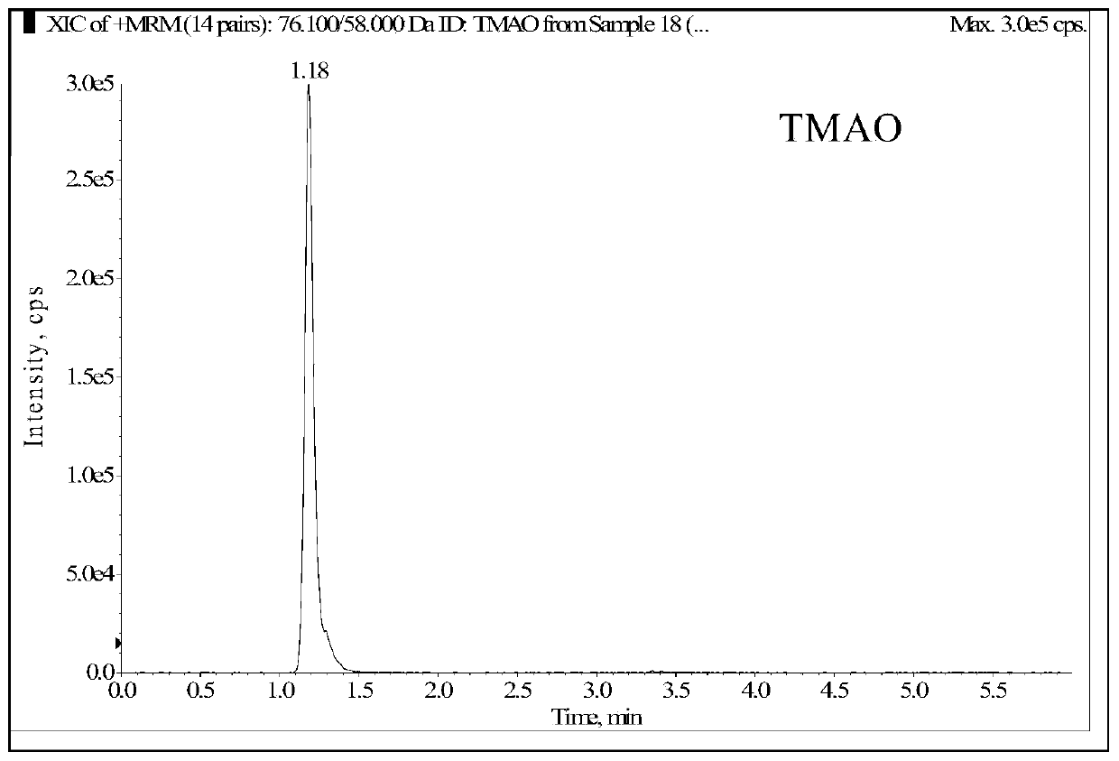 Method for detecting novel cardiovascular disease risk marker by liquid chromatography-tandem mass spectrometry