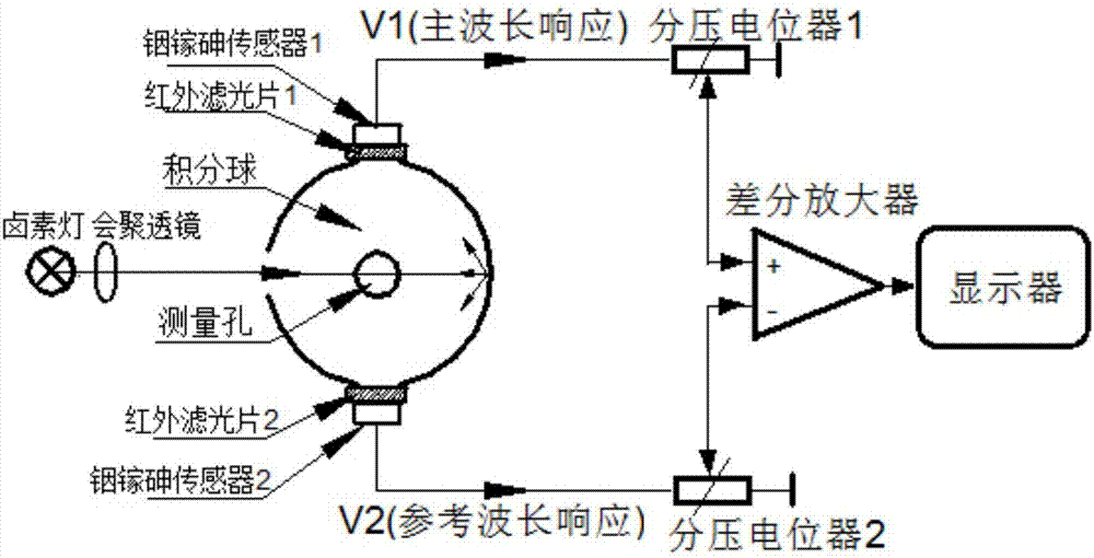 Double-spectrum noninvasive blood glucose detection device