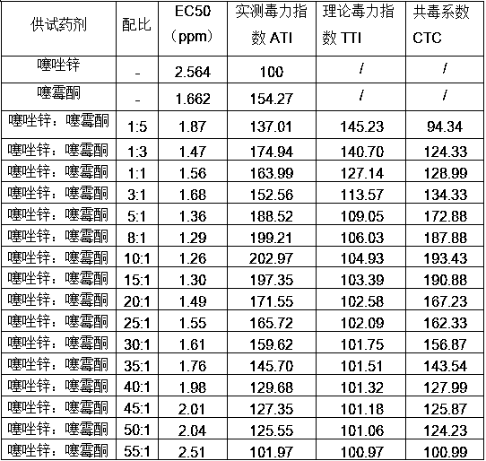 Use of zinc thiazole and benziothiazolinone containing fungicidal composition