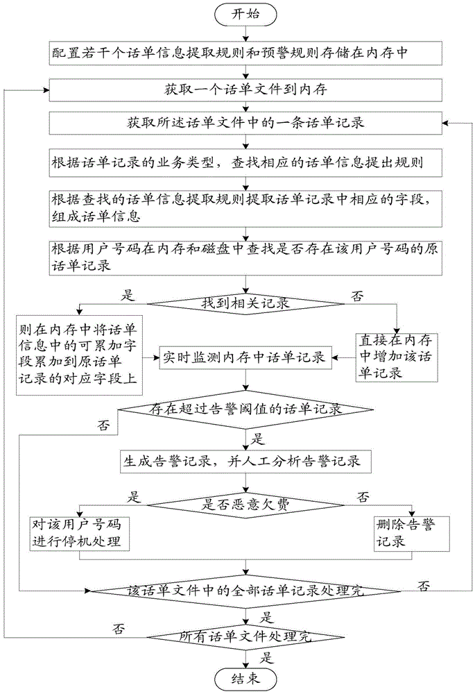 A Safe and Efficient Method to Prevent Malicious Arrears of Mobile Users