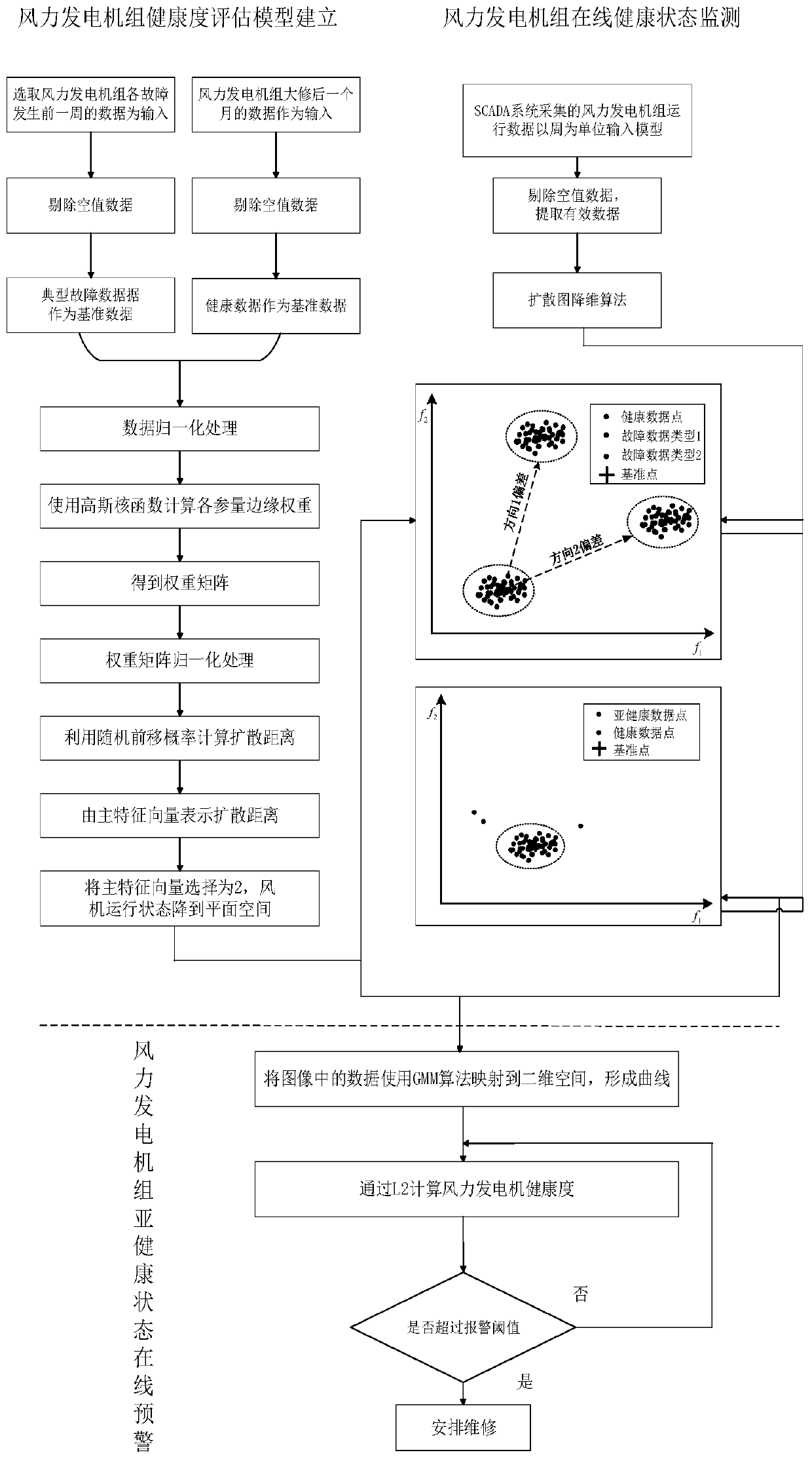 Health evaluation method of wind turbines based on diffusion map data dimensionality reduction technology