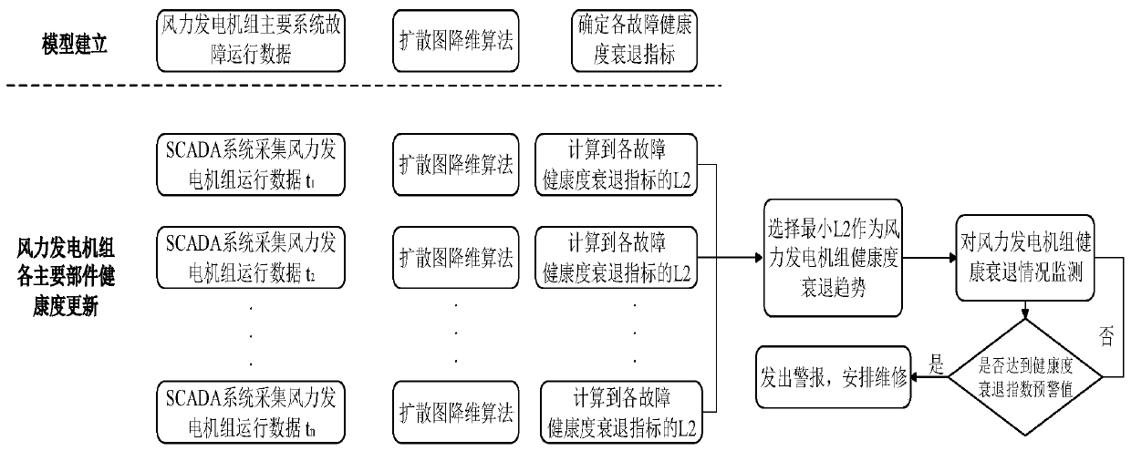 Health evaluation method of wind turbines based on diffusion map data dimensionality reduction technology