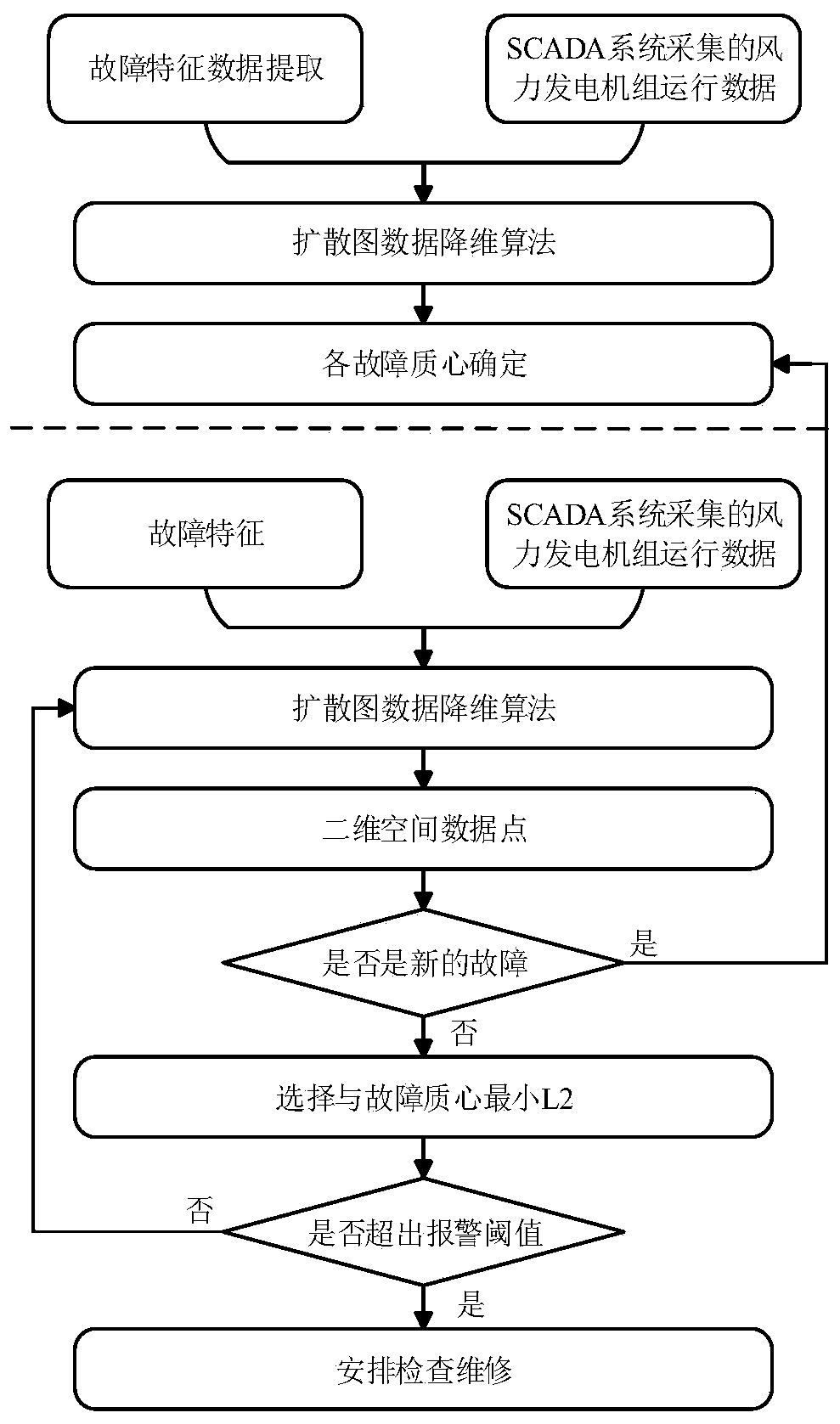 Health evaluation method of wind turbines based on diffusion map data dimensionality reduction technology