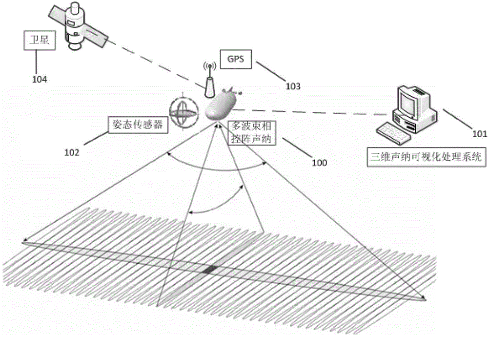 Three-dimensional sonar visualization processing method based on multi-beam phased array sonar system