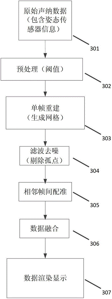 Three-dimensional sonar visualization processing method based on multi-beam phased array sonar system