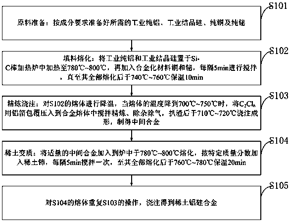 Preparation method of friction-reducing and wear-resistant hypereutectic aluminum-silicon alloy based on rare earth cerium modification