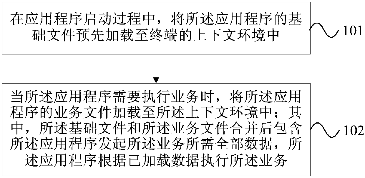 Business execution method and apparatus for application, terminal and storage medium