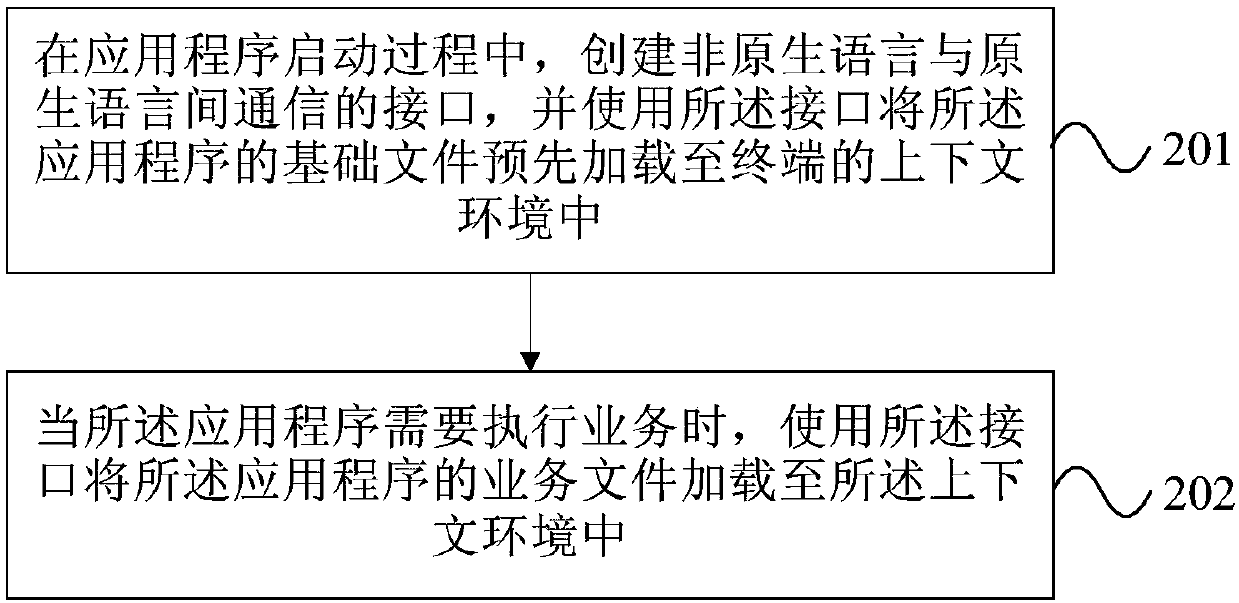 Business execution method and apparatus for application, terminal and storage medium