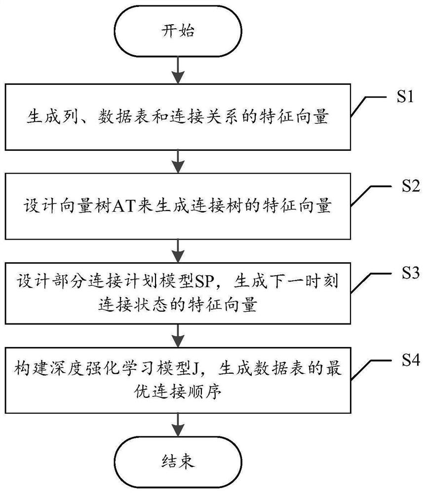 Data table connection sequence selection method based on machine learning