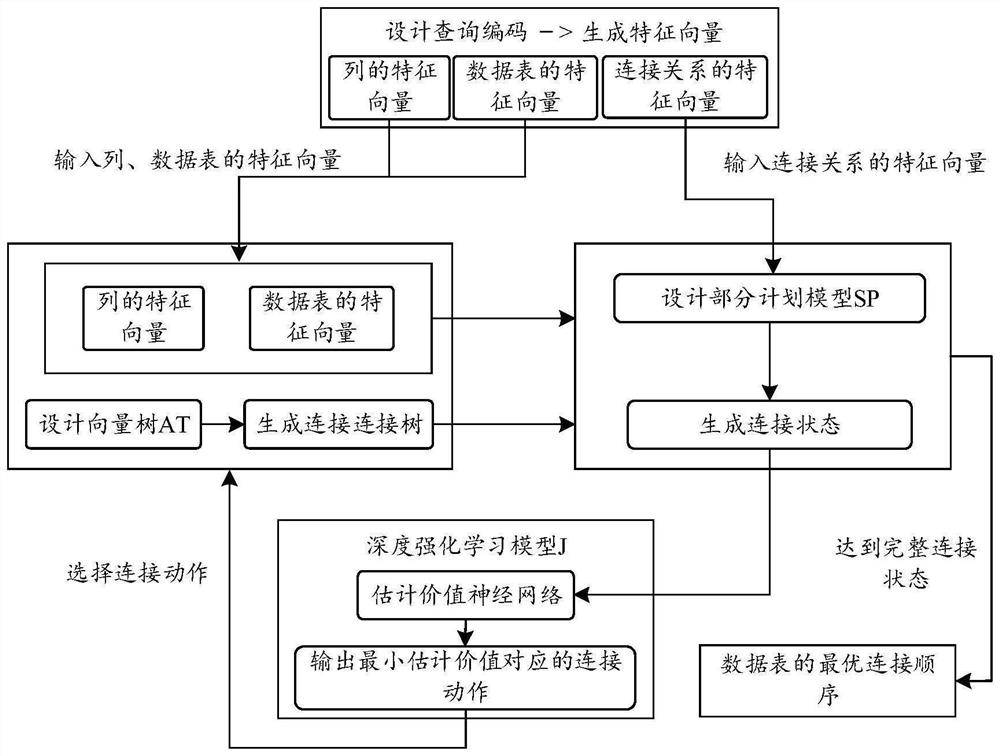 Data table connection sequence selection method based on machine learning