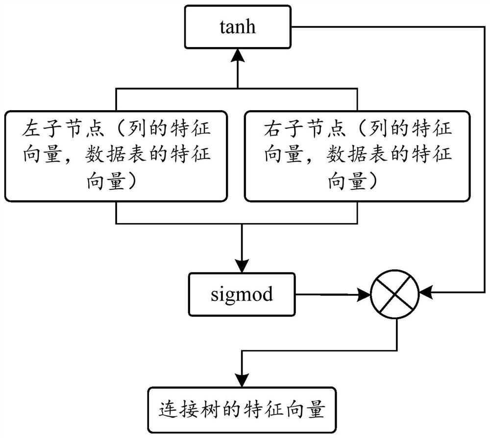 Data table connection sequence selection method based on machine learning