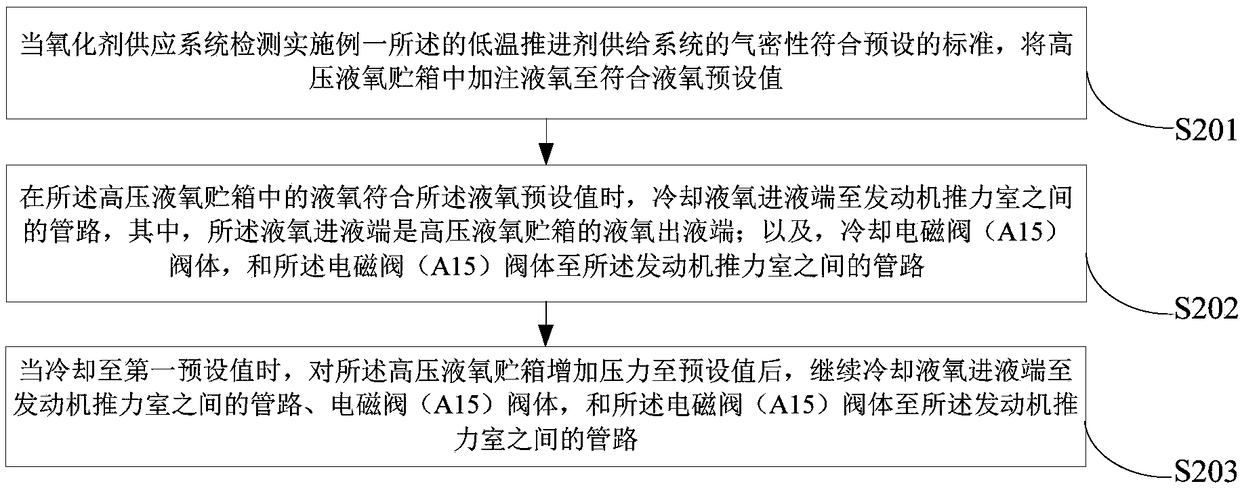 Low-temperature propellant supplying system, method and device