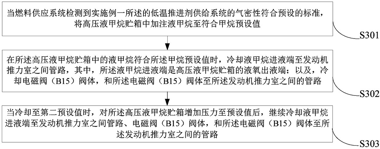 Low-temperature propellant supplying system, method and device