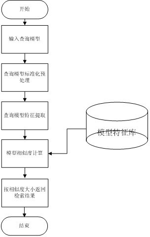 Three-dimensional model search method based on topology and visual feature