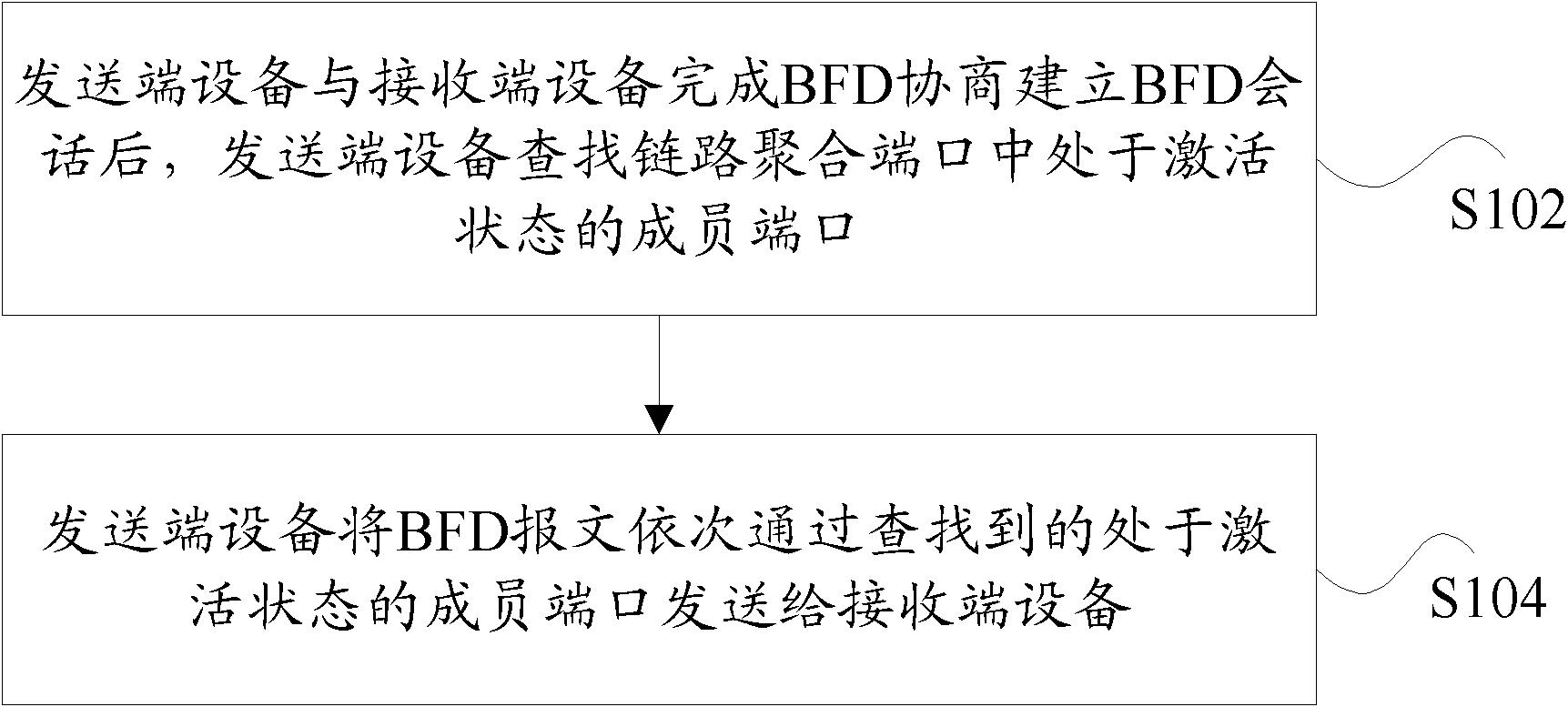 Method and equipment for sending bidirectional forwarding detection message